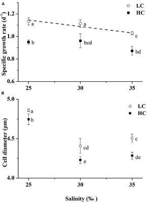 Lower Salinity Leads to Improved Physiological Performance in the Coccolithophorid Emiliania huxleyi, Which Partly Ameliorates the Effects of Ocean Acidification